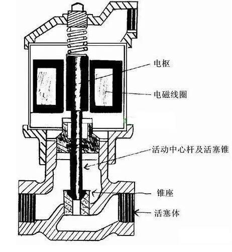 詳解電磁閥工作原理圖